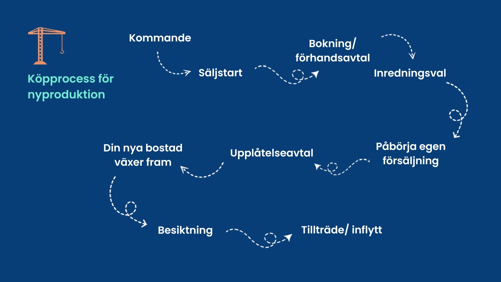 Din partner genom hela bostadsresan